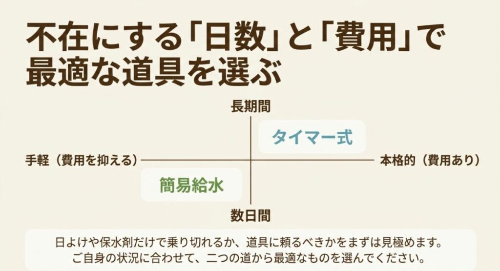 家庭菜園の自動水やり:不在にする「日数」と「費用」で最適な道具を選ぶための図解 。手軽な「簡易給水」と本格的な「タイマー式」を比較しています 。