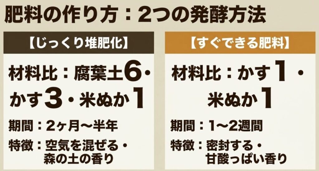 コーヒーかす肥料：肥料の作り方における2つの発酵方法の比較表 。1〜2週間ですぐできる甘酸っぱい香りの肥料と 、2ヶ月から半年かけてじっくり堆肥化する森の土の香りの肥料の材料比と特徴をまとめています