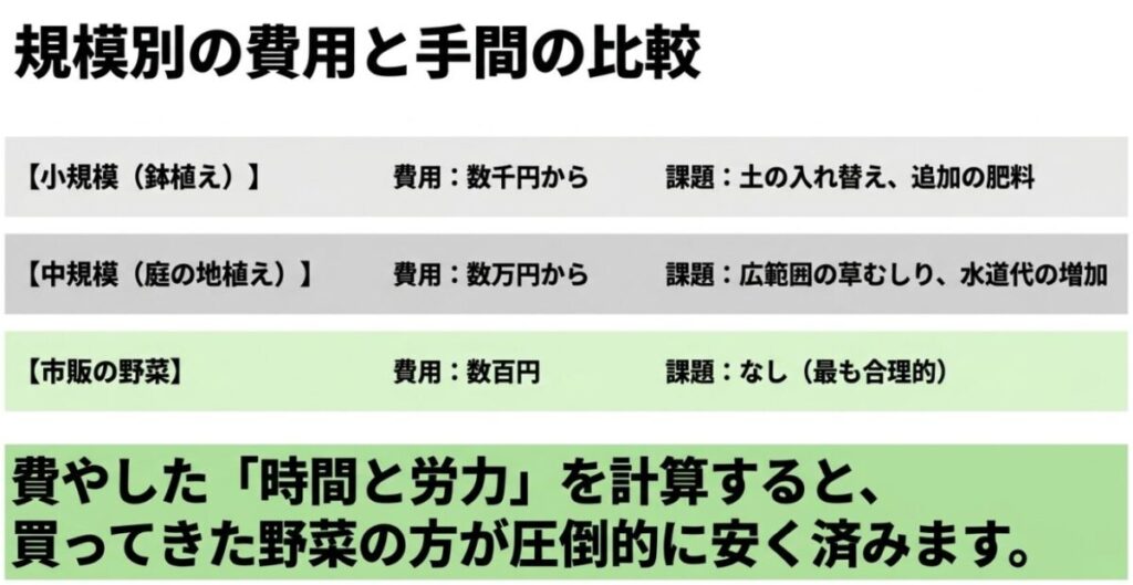 家庭菜園：小規模（鉢植え）、中規模（庭の地植え）、市販の野菜の費用と課題の比較表 。費やした時間と労力を計算すると買ってきた野菜の方が圧倒的に安いことを示すスライド 。