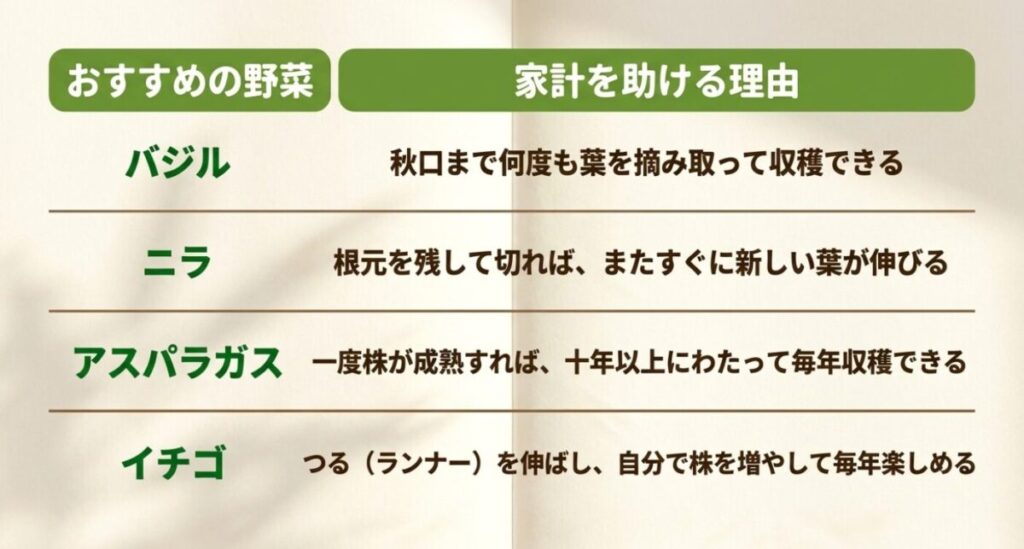 家庭菜園のメリット：家計を助けるおすすめの野菜として、何度も葉を摘み取れるバジル、新しい葉が伸びるニラ、毎年収穫できるアスパラガスとイチゴを紹介