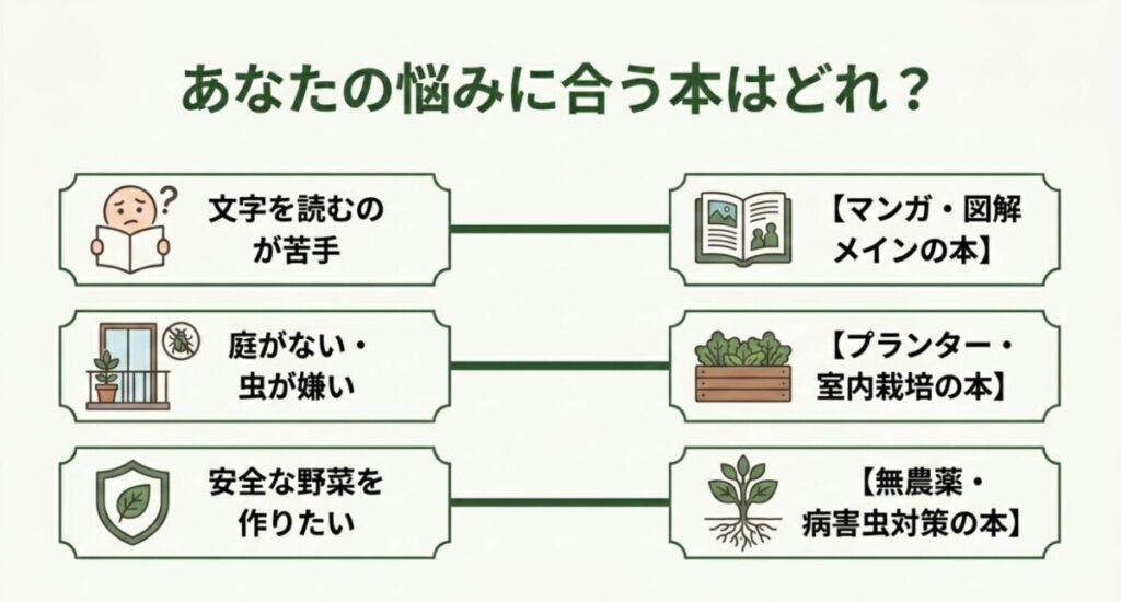 家庭菜園の初心者におすすめの本：あなたの悩みに合う本はどれ？文字を読むのが苦手な人、庭がない・虫が嫌いな人、安全な野菜を作りたい人など、それぞれの悩みに応じたおすすめの本のジャンルを示す図解
