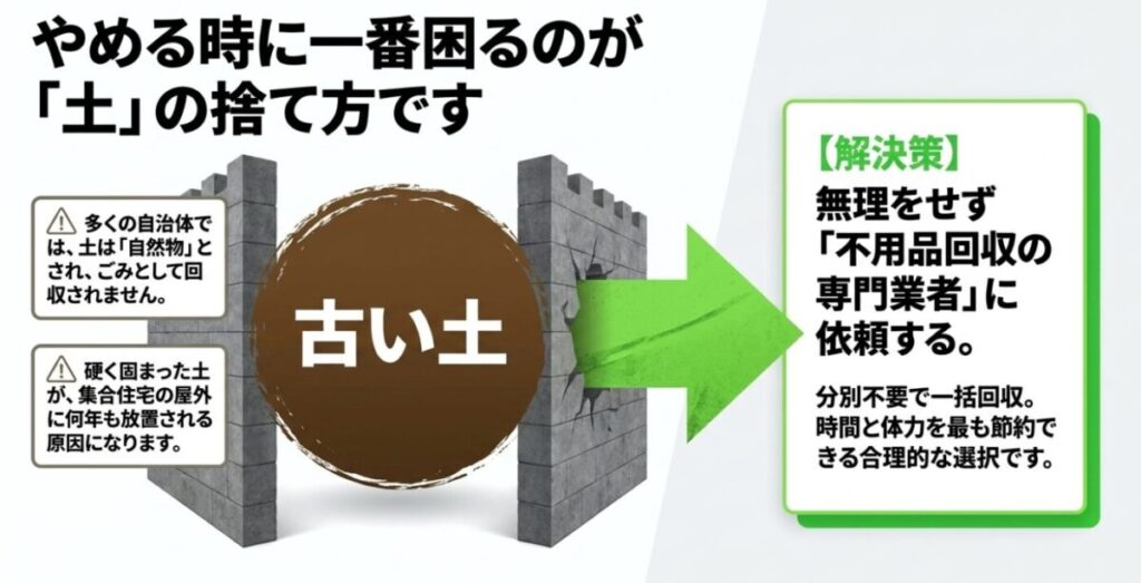 家庭菜園：やめる時に一番困るのが土の捨て方であり、多くの自治体で自然物とされゴミとして回収されない問題を提示している 。その解決策として、時間と体力を最も節約できる不用品回収の専門業者への依頼を勧めるスライド 。