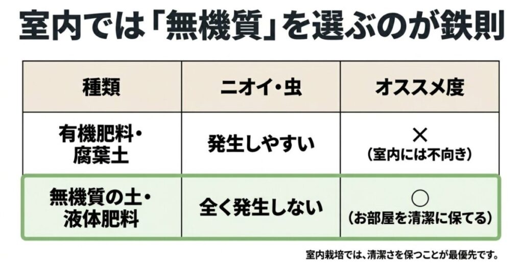 有機肥料や腐葉土は虫が発生しやすく室内には不向きであり、無機質の土や液体肥料なら清潔に保てることを示す比較表。
