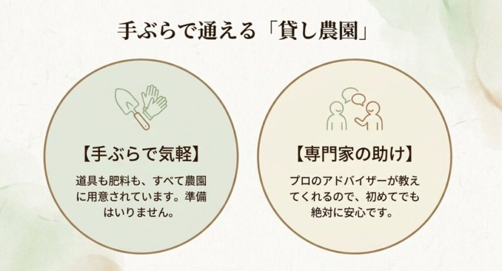 家庭菜園：手ぶらで通える貸し農園のメリットを解説するスライド。「手ぶらで気軽（道具や肥料が用意されている）」と「専門家の助け（プロのアドバイザーが教えてくれる）」という2つの安心ポイントがまとめられています。