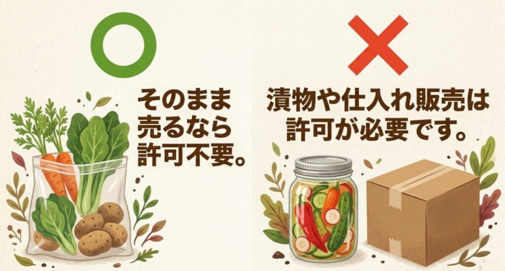 家庭菜園で育てた野菜を売る：野菜をそのまま売るなら許可不要、漬物や仕入れ販売は許可が必要であることを、袋詰めの生野菜とバツ印がつけられた瓶詰めピクルスのイラストで説明した画像。
