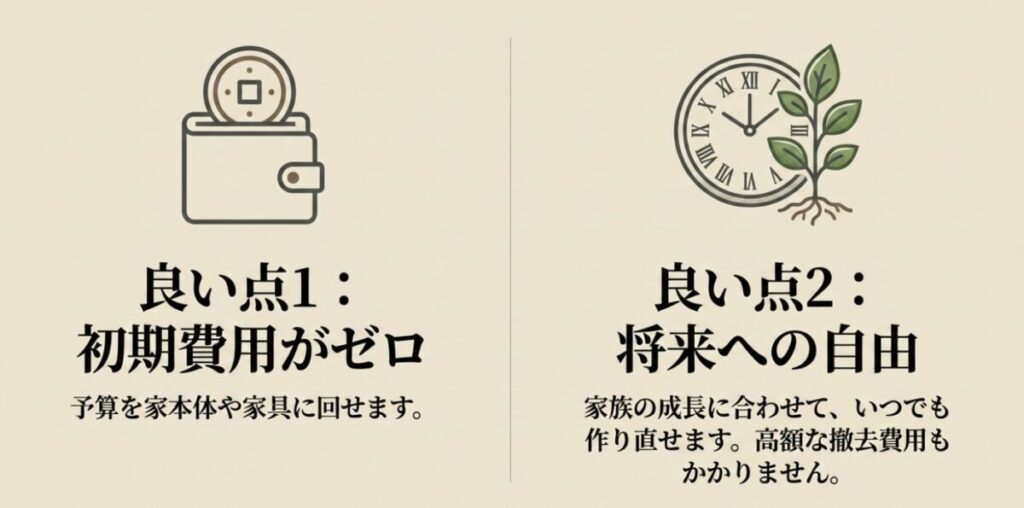 土の庭:財布のアイコンと、時計・植物のアイコンが並び、「良い点1:初期費用がゼロ 予算を家本体や家具に回せます。」「良い点2:将来への自由 家族の成長に合わせて、いつでも作り直せます。高額な撤去費用もかかりません。」と記載されたメリット解説スライド画像。