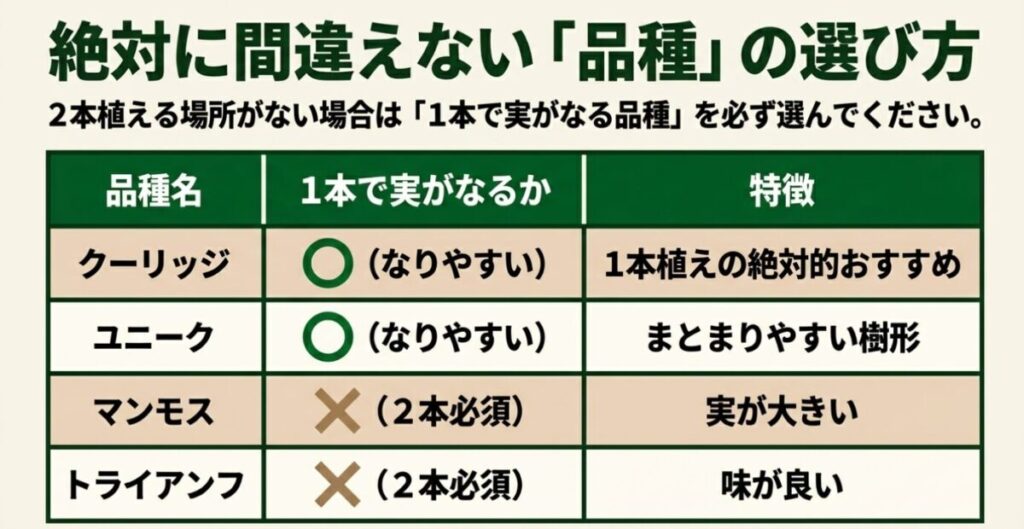 フェイジョア：クーリッジやマンモスなどフェイジョアの品種別の自家結実性と特徴の比較表
