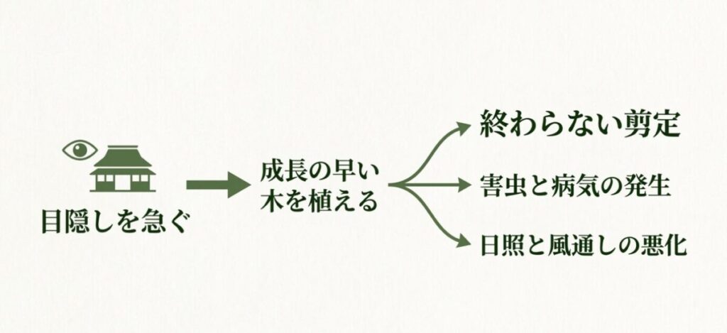 庭木：目隠しを急いで成長の早い木を植えた結果、終わらない剪定、害虫と病気の発生、日照と風通しの悪化につながるという悪循環の図