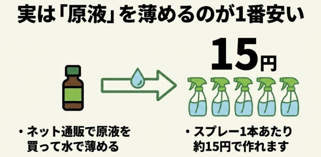 ニームオイルの原液を水で薄めてスプレーを作ると1本あたり約15円になり、一番低コストであるという説明