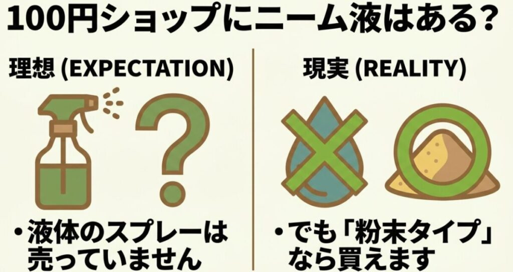 100円ショップには液体のニームスプレーは売っていないが、粉末タイプなら買えることを示す図