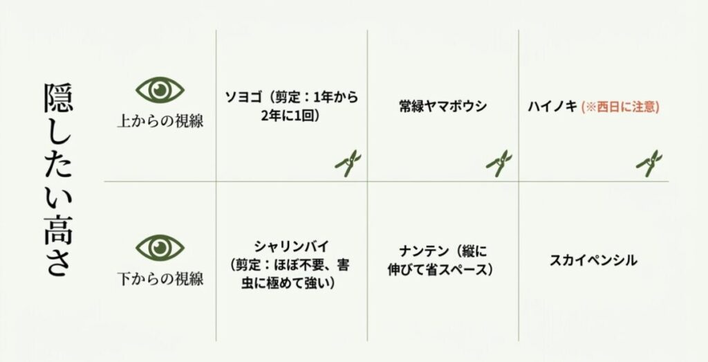 隠したい高さ別の庭木。上からの視線にはソヨゴ、常緑ヤマボウシ、ハイノキ。下からの視線にはシャリンバイ、ナンテン、スカイペンシル。