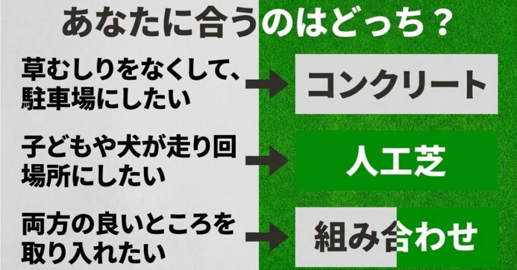 駐車場ならコンクリート、子どもや犬の遊び場なら人工芝、両方の利点が必要なら組み合わせを選ぶ判断図