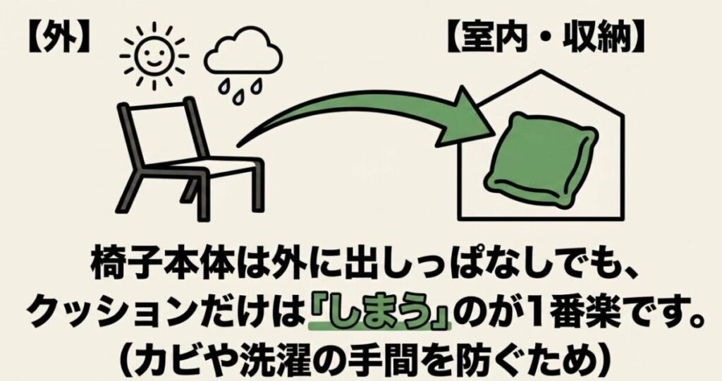 椅子本体は庭に出したままにして、クッションだけ室内や収納ボックスへ移す管理方法を示す図