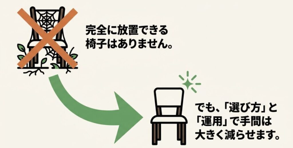 完全に放置できる庭の椅子はなく、素材の選び方と運用方法によって管理の手間を減らせることを示す図
