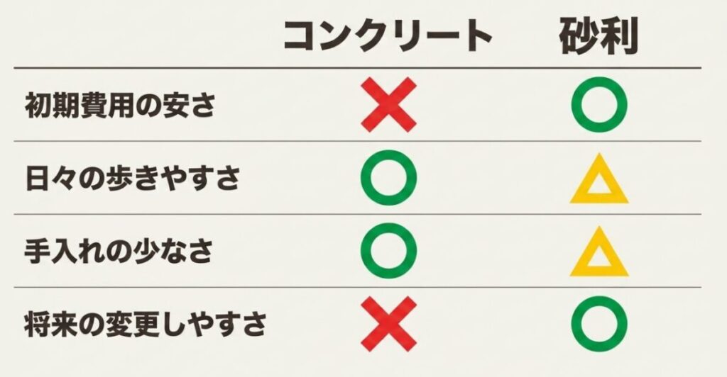 コンクリートと砂利を初期費用、歩きやすさ、手入れの少なさ、変更しやすさで比較した表