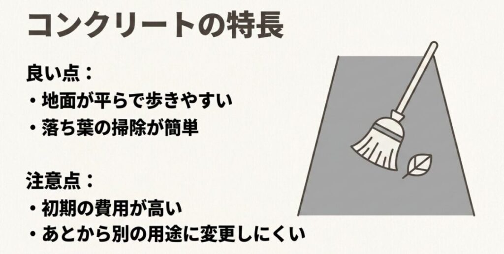 庭のコンクリートは平らで歩きやすく掃除しやすい一方、初期費用が高く用途変更しにくいことを示す画像