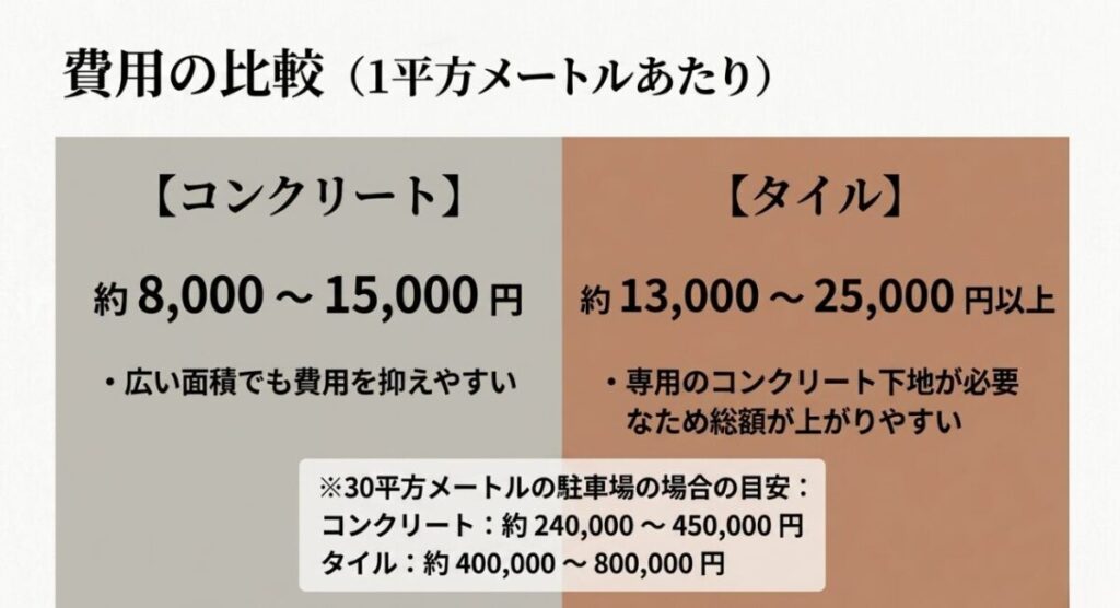 コンクリートは約8000円から15000円、タイルは約13000円から25000円以上という1平方メートルあたりの費用目安を比較したスライド