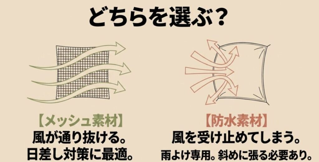 風が通り抜けるメッシュ素材と風を受け止める防水素材の違いを示した比較図