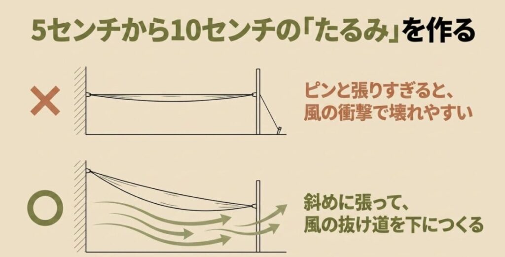 サンシェードを斜めに張り中央に5〜10cmのたるみを作る設置方法