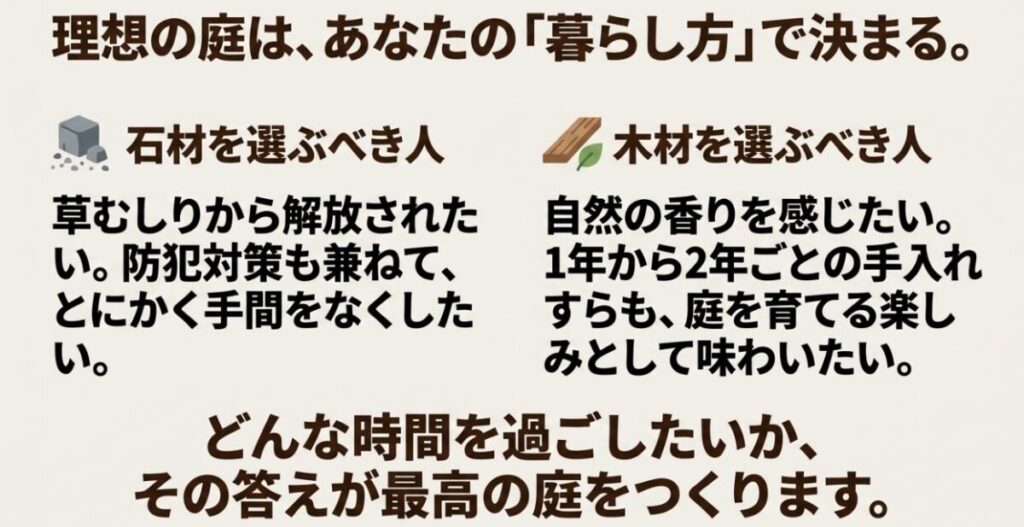 草むしりから解放されたい人は石材を、自然の香りや庭の手入れを楽しみたい人は木材を選ぶべきという、ライフスタイル別の選び方の結論まとめ。