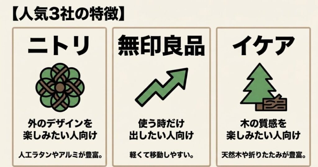 ニトリ・無印良品・IKEAのガーデンチェアについて、素材の特徴と向いている使い方を比較した図