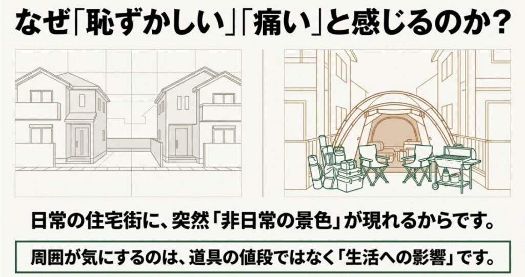 住宅街にテントやキャンプ道具を設置すると非日常の景色として目立ち、庭キャンプが恥ずかしいと感じやすい理由を示した図