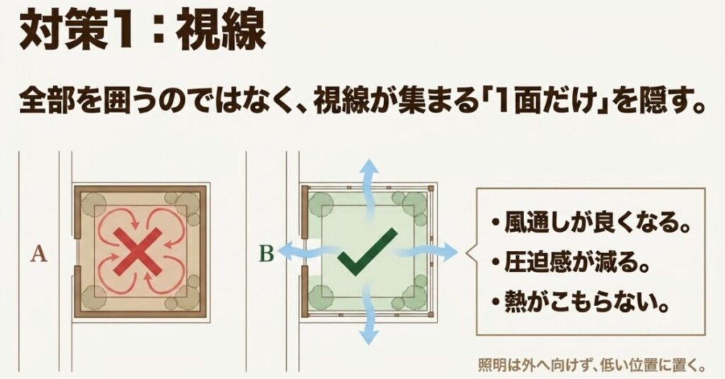 庭キャンプで全面を囲わず視線が集まる一面だけを目隠しすると風通しと安全性を保ちやすいことを示した図