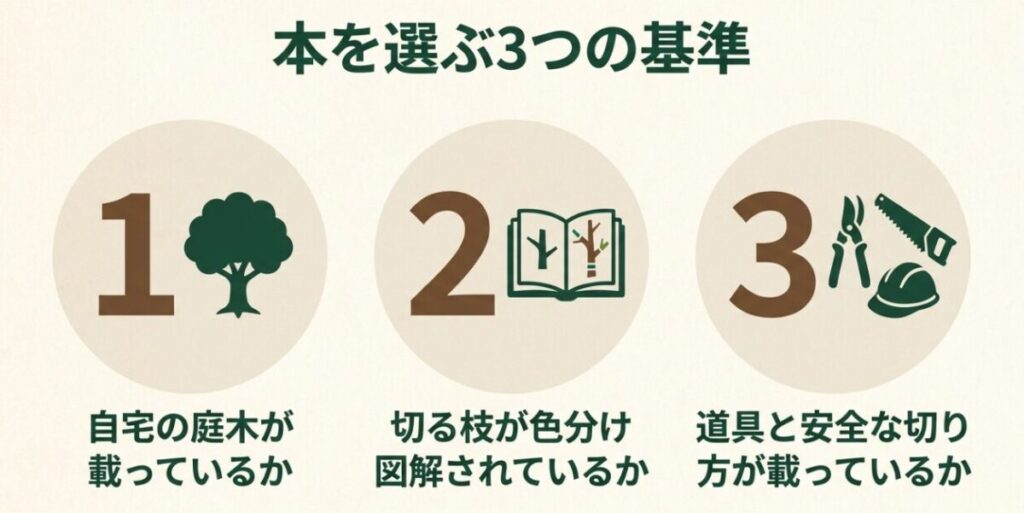 自宅の庭木の掲載、色分けされた枝の図解、道具と安全な切り方という剪定本選びの3つの基準