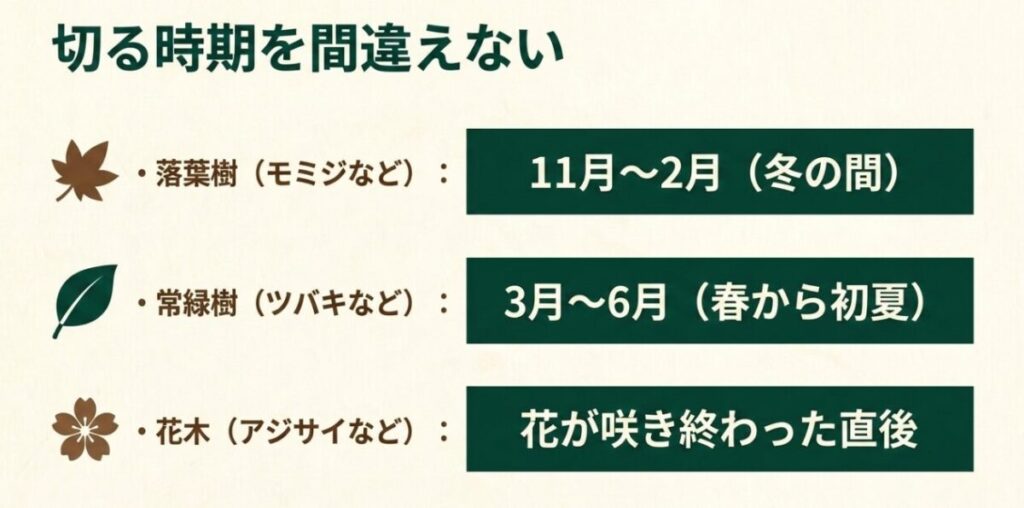 落葉樹は11月から2月、常緑樹は3月から6月、花木は花後という庭木剪定時期の目安