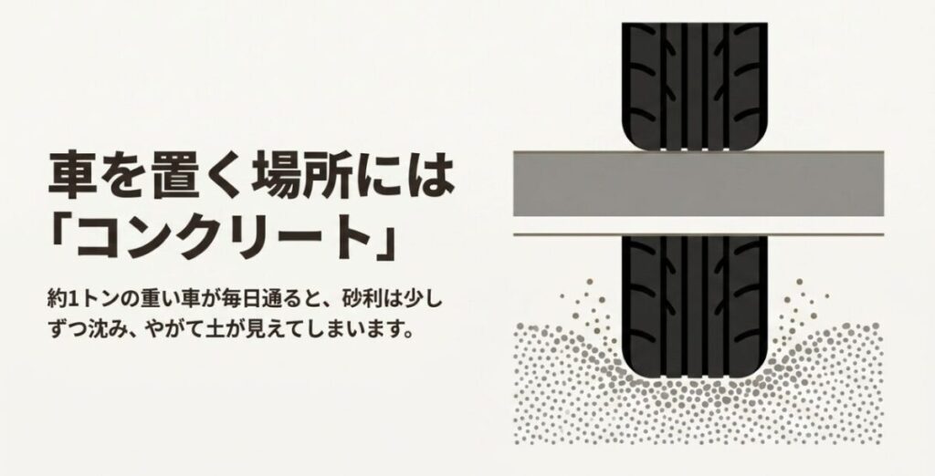 車のタイヤが通る場所では砂利が沈みやすく、コンクリートのほうが安定しやすいことを示す断面図
