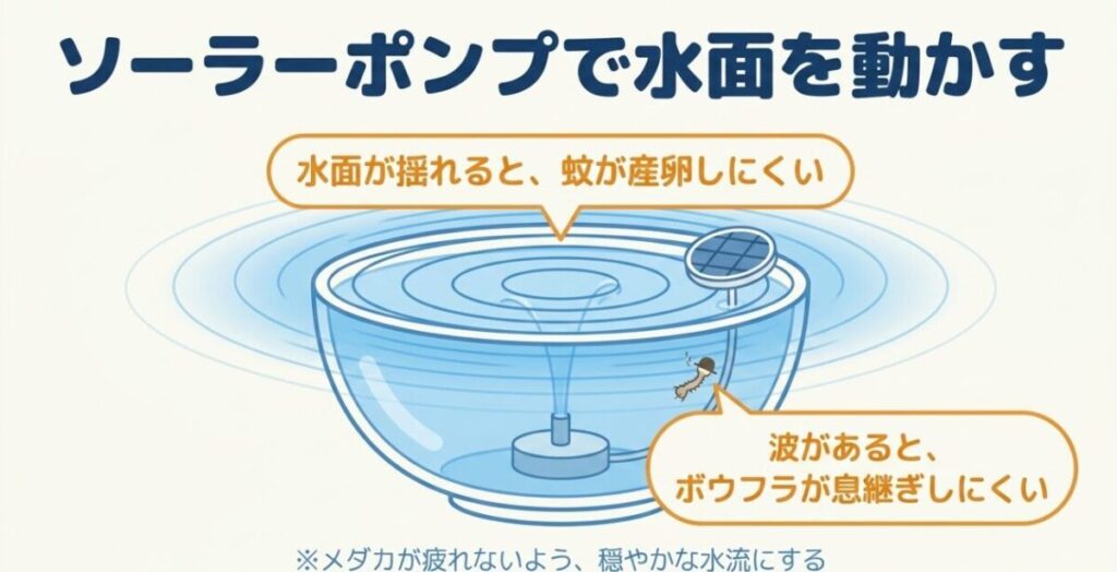 ソーラーポンプで水面に穏やかな波紋を作り、蚊の産卵やボウフラの呼吸を妨げる仕組み