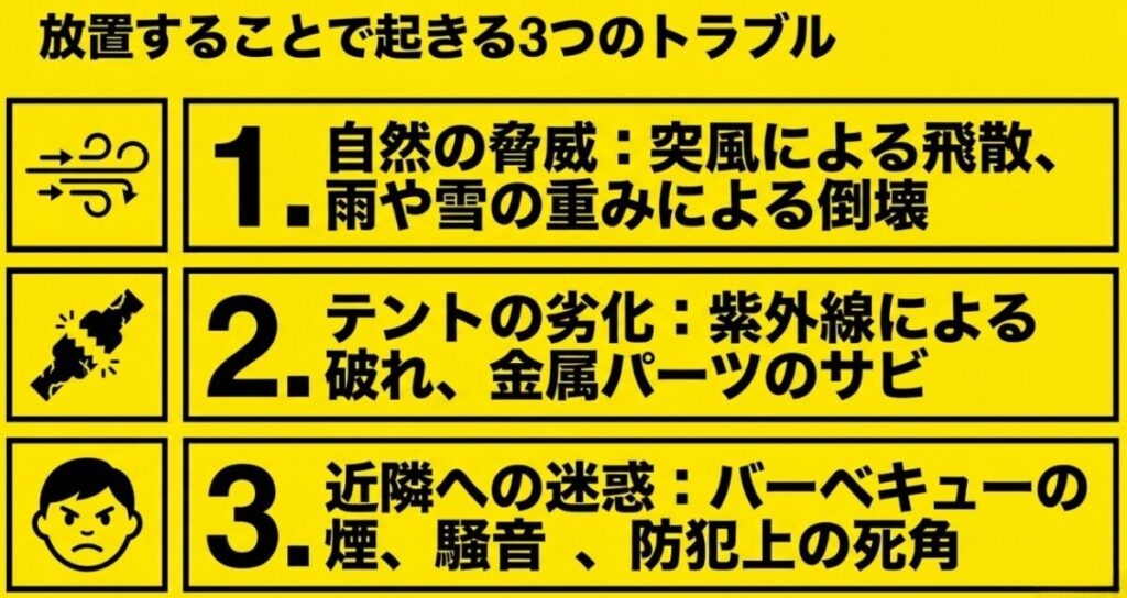 自然の脅威による倒壊、紫外線などによるテントの劣化、煙や騒音による近隣への迷惑という、タープテント放置で起きる3つのトラブルをまとめたスライド