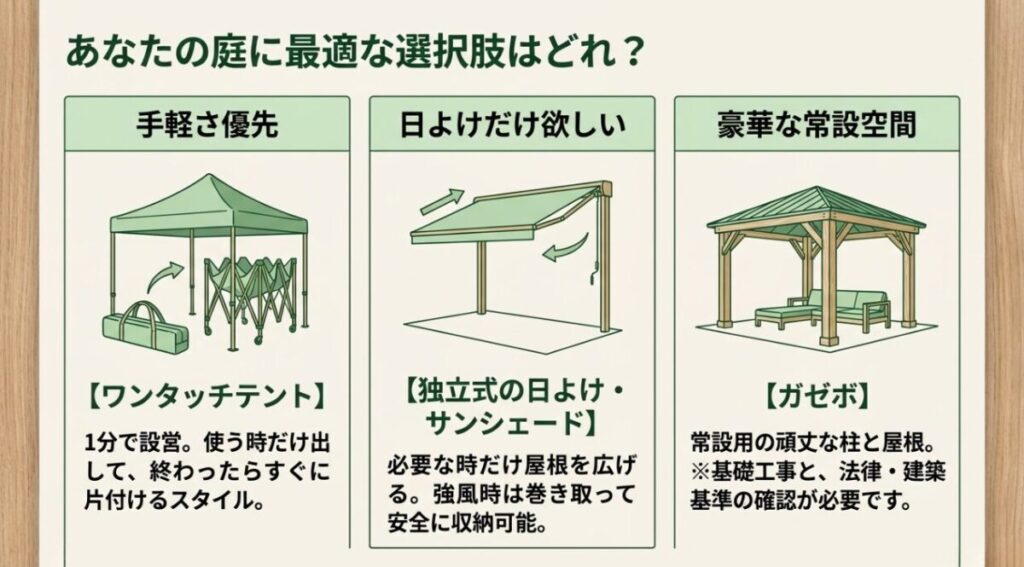 タープテント:手軽さ優先のワンタッチテント、日よけ機能重視の独立式サンシェード、豪華な常設空間のガゼボという3つの代替案を比較したスライド