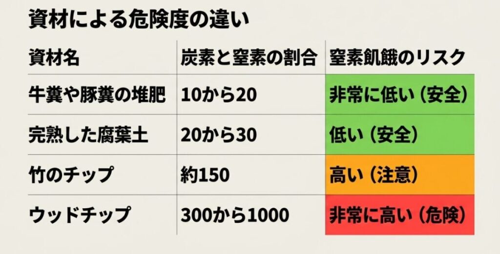 牛糞堆肥、腐葉土、竹チップ、ウッドチップのC/N比と窒素飢餓リスクを比較した表