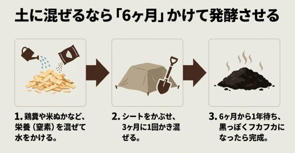 ウッドチップに鶏糞や米ぬかと水を加え、シートで覆って切り返しながら6か月から1年発酵させる手順