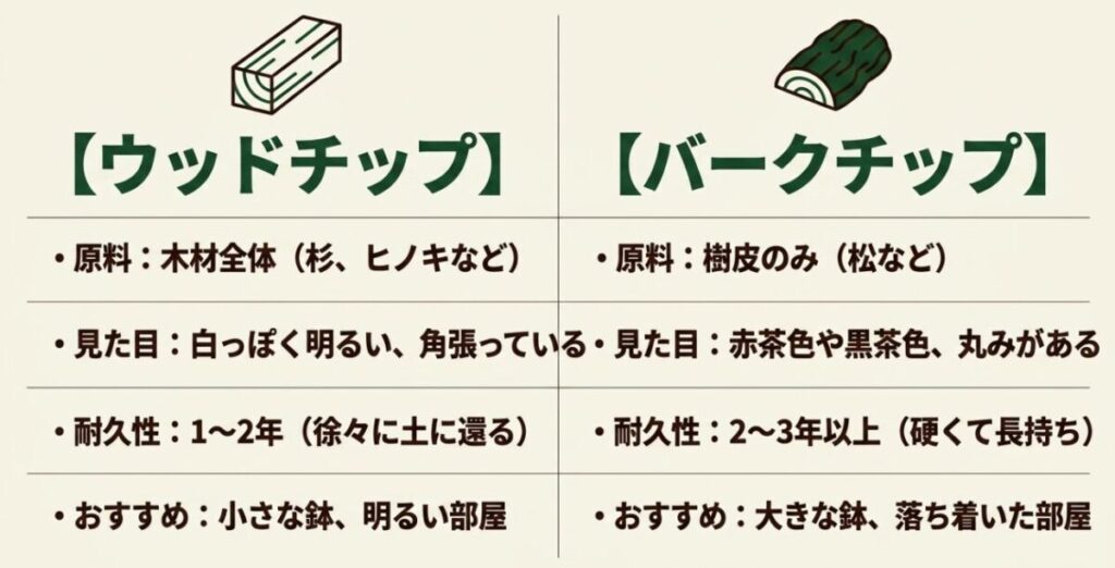 ウッドチップとバークチップの原料、見た目、耐久性、おすすめ用途の違いを比較したスライド