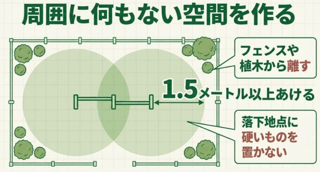 鉄棒の周囲に前後1.5メートル以上の空間を取る例と、フェンスや植木、硬い落下地点を避ける配置図