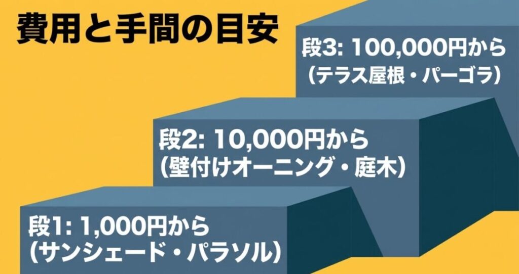 庭の日陰作りを1000円、1万円、10万円以上の3段階で示した費用目安