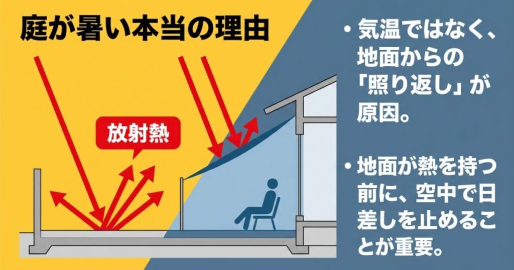 庭が暑くなる原因の放射熱と、地面が熱を持つ前に日差しを遮る重要性を示す図
