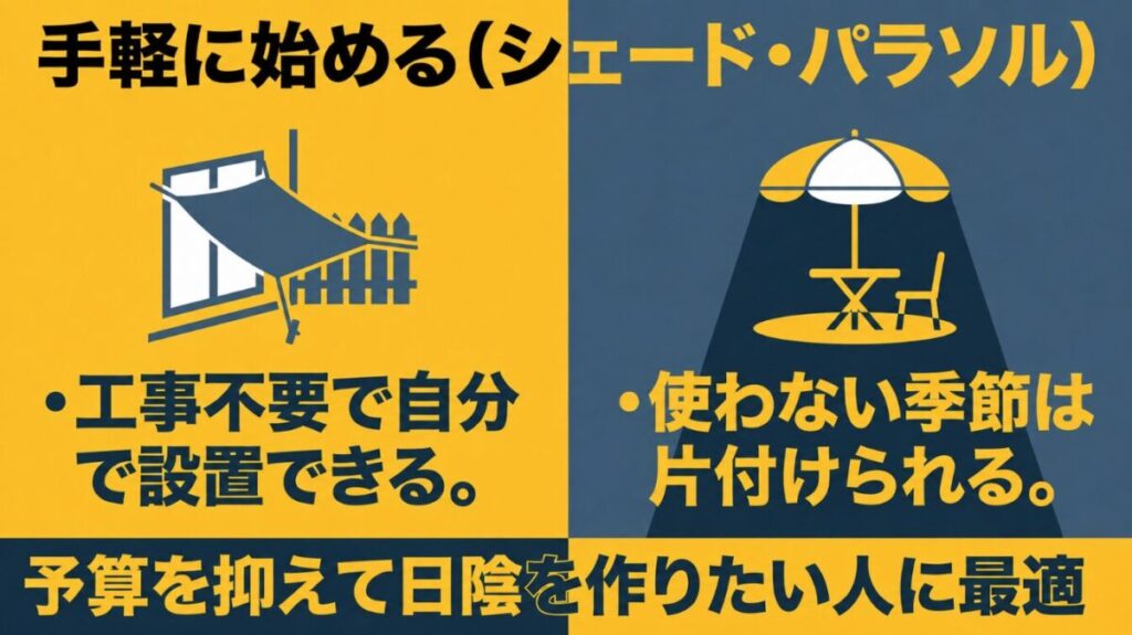工事不要で設置できるサンシェードとパラソルの特徴を示す比較スライド