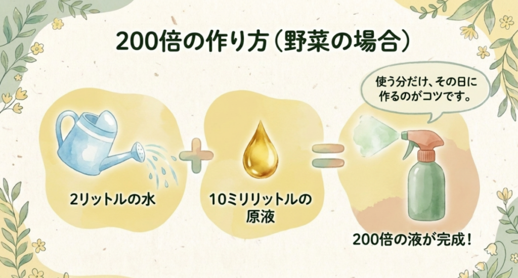 2Lの水にリキダス原液10mLを加えて、野菜用の200倍液を作る方法を示す図