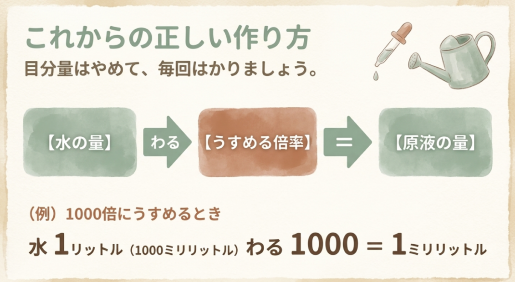 水の量を希釈倍率で割って原液量を求める式と、1000倍液1リットルに原液1ミリリットルを使う例