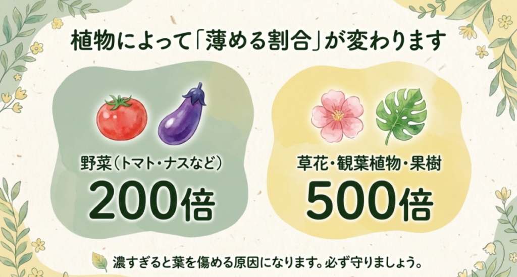 リキダスの葉面散布は野菜が200倍、草花・観葉植物・果樹が500倍であることを示す図