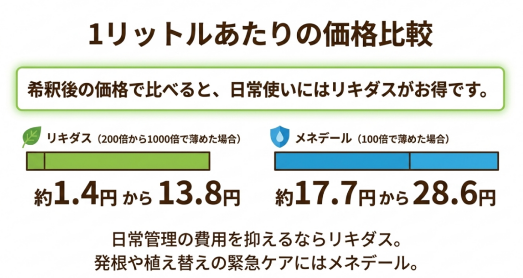 記事掲載の参考価格と希釈倍率をもとに、リキダスは約1.4円から13.8円、メネデールは約17.7円から28.6円と試算した1リットル単価の比較