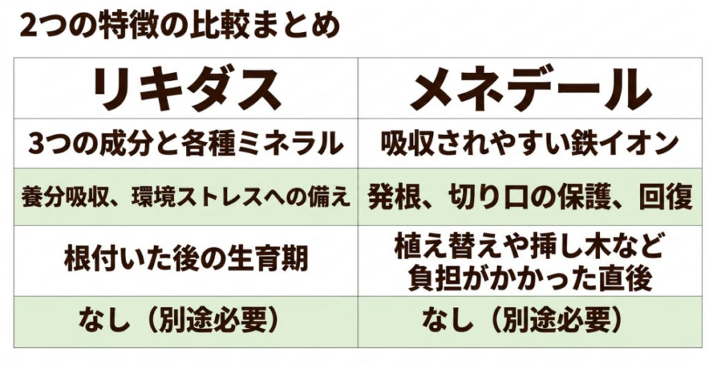 リキダスは養分吸収や環境ストレスへの備え、メネデールは発根や切り口の保護に向き、どちらも肥料ではないことを比較した表