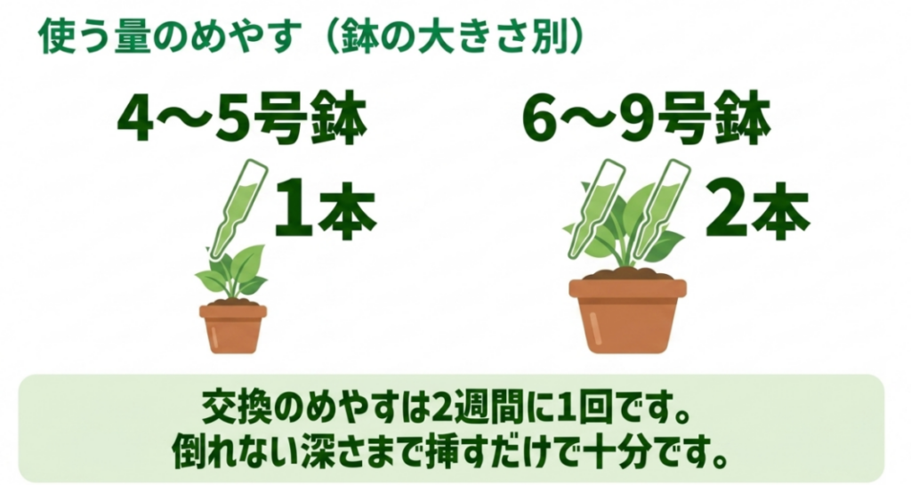 4～5号鉢は1本、6～9号鉢は2本を使用し、2週間に1回交換する目安を示した図