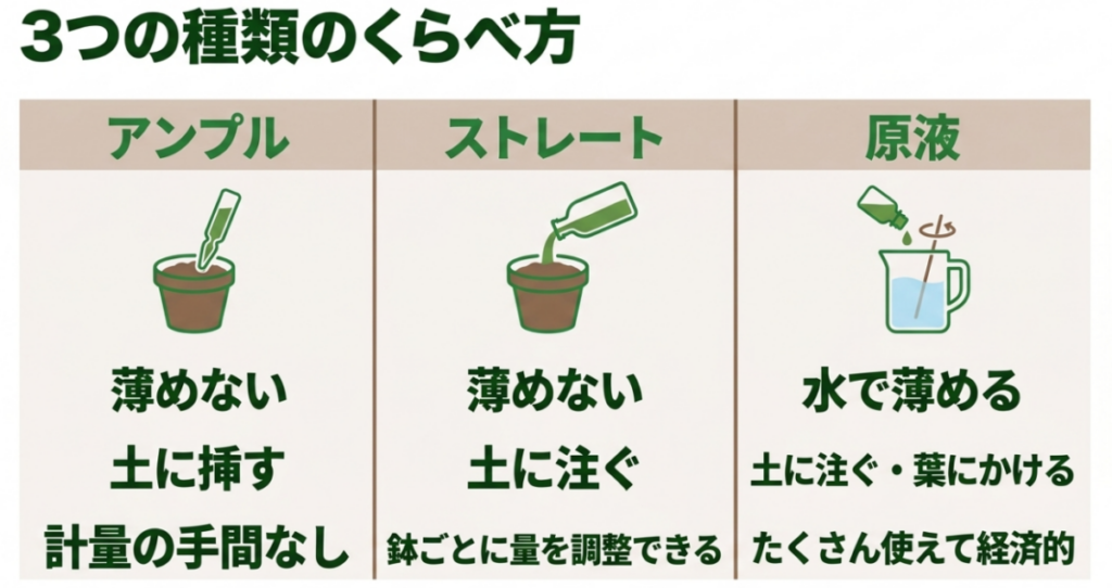 リキダスのアンプルは土に挿す、ストレートはそのまま注ぐ、原液は水で薄めるという違いを比較した図