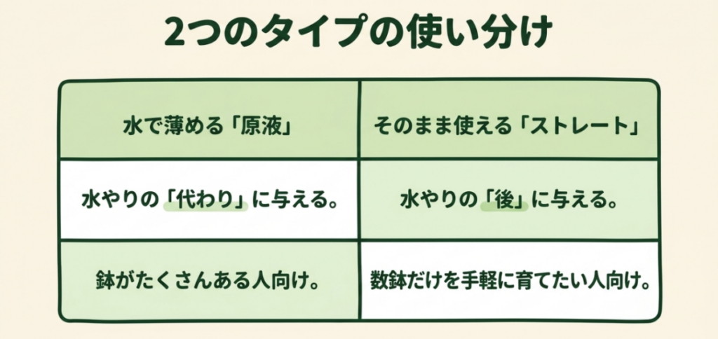 リキダス原液は水やり代わりで多くの鉢向けストレートは水やり後に使い少数の鉢向けと比較した表