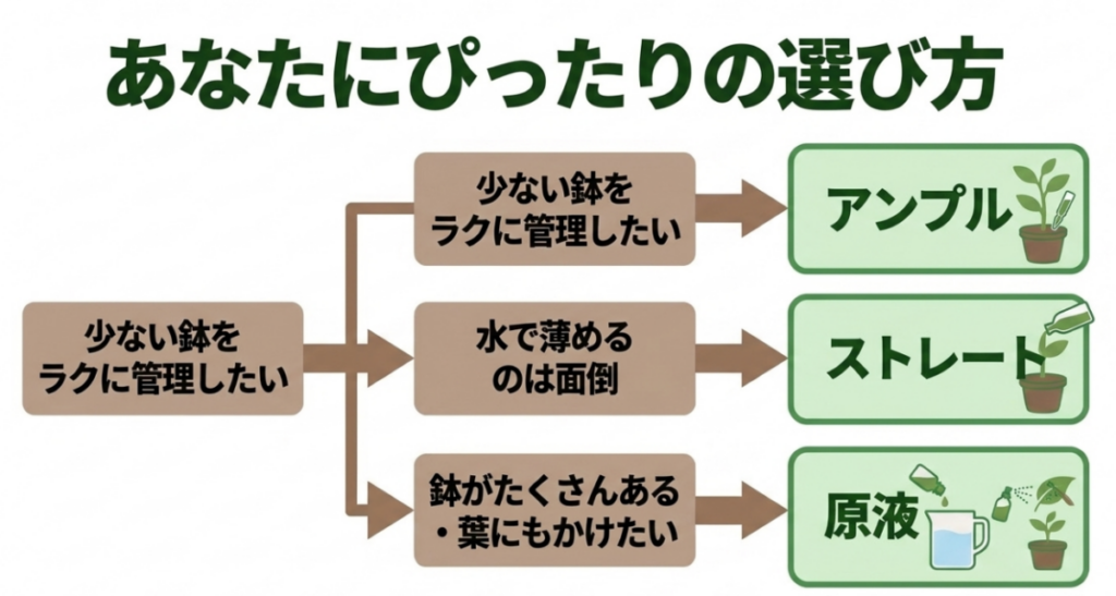 少数の鉢を手軽に管理するならアンプル、希釈を避けるならストレート、多数の鉢や葉面散布には原液を選ぶ図