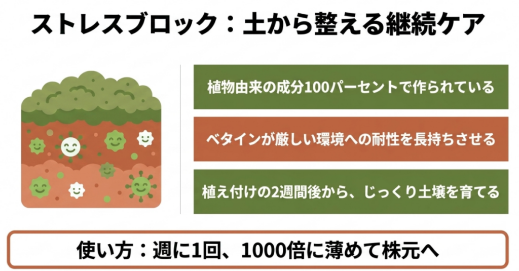 植物由来成分100％のストレスブロックがベタインや土壌環境を通じて植物の環境ストレスへの備えを支えることを示した図